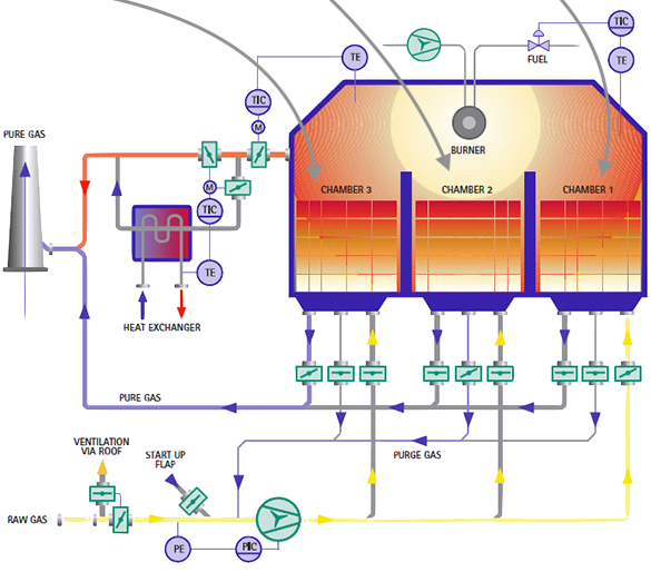 Regenerative Thermal Oxidizer (RTO) | IPE Advisor